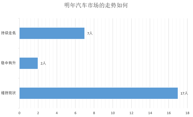 調查|僅1成車企完成銷量目標 9成認為車市明年不會回暖