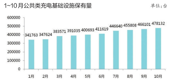 充電基礎設施累計超百萬臺 北京換電站占總量4成