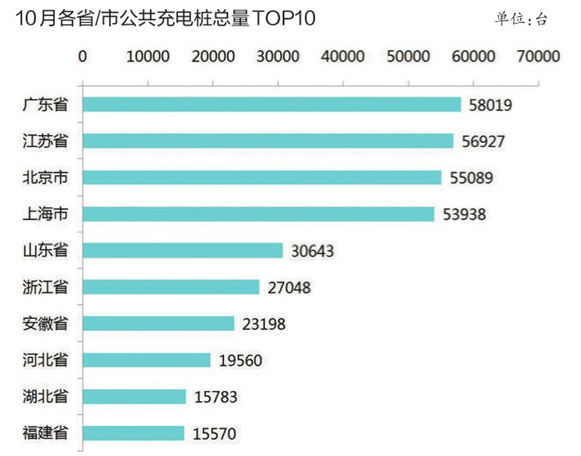 充電基礎設施累計超百萬臺 北京換電站占總量4成