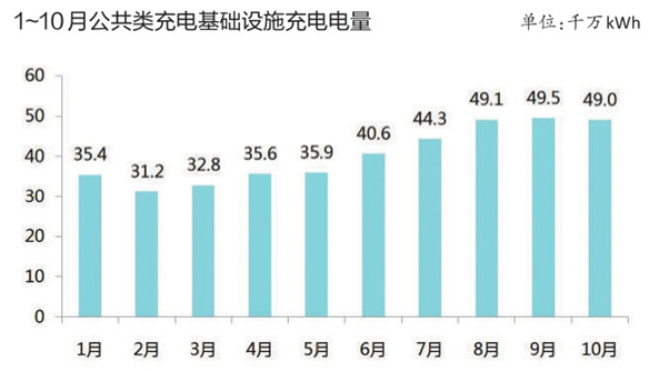 充電基礎設施累計超百萬臺 北京換電站占總量4成