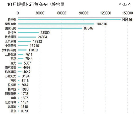 充電基礎設施累計超百萬臺 北京換電站占總量4成
