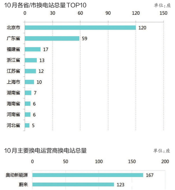 充電基礎設施累計超百萬臺 北京換電站占總量4成