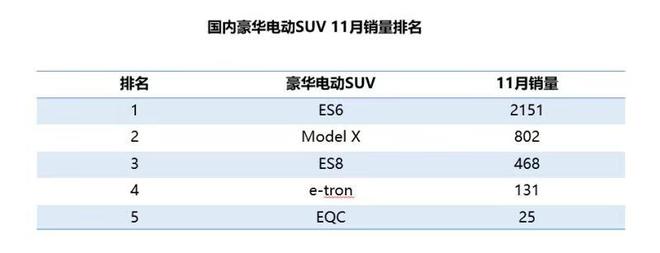 中汽研公布11月上險數據 蔚來達2619輛