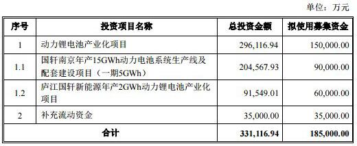 國軒高科18.5億可轉(zhuǎn)債發(fā)行成功 中簽率僅為0.018%