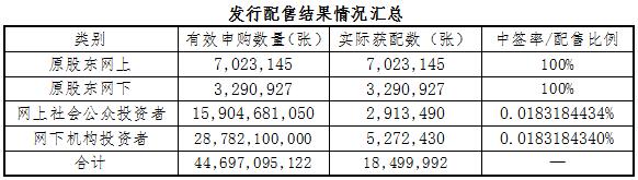 國軒高科18.5億可轉(zhuǎn)債發(fā)行成功 中簽率僅為0.018%