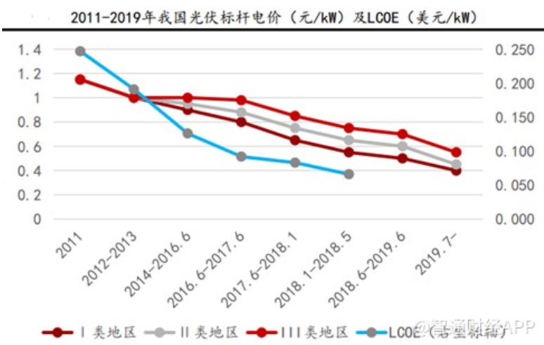 2011年至2019年我國光伏平均度電成本(LCOE) 2011年至2019年我國光伏平均度電成本(LCOE)