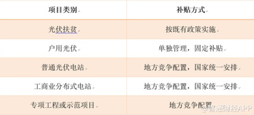國家補貼的新建光伏發電項目 國家補貼的新建光伏發電項目
