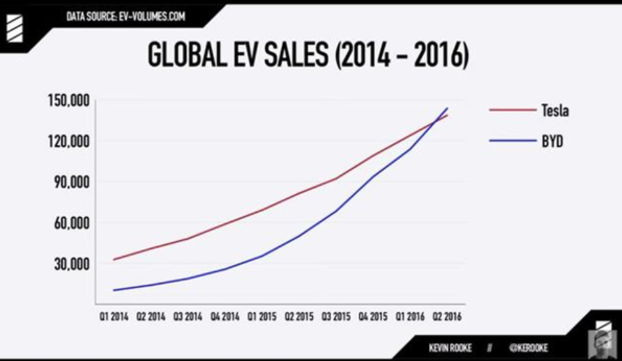 特斯拉反超再成全球電動車銷售冠軍 我們該思考些什么？