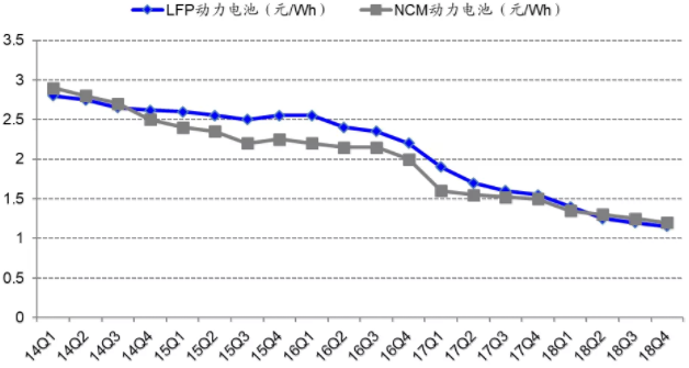 2014年至2018年國內(nèi)鋰電池價(jià)格走勢