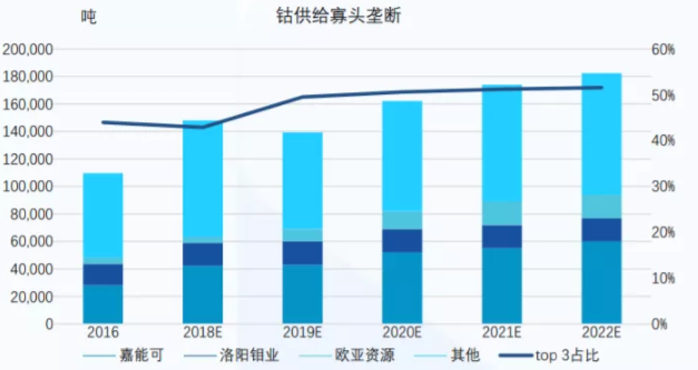 全球鈷金屬TOP3合計(jì)占比超過50%