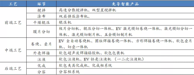 先導智能擁有較為完善的鋰電池整線設備