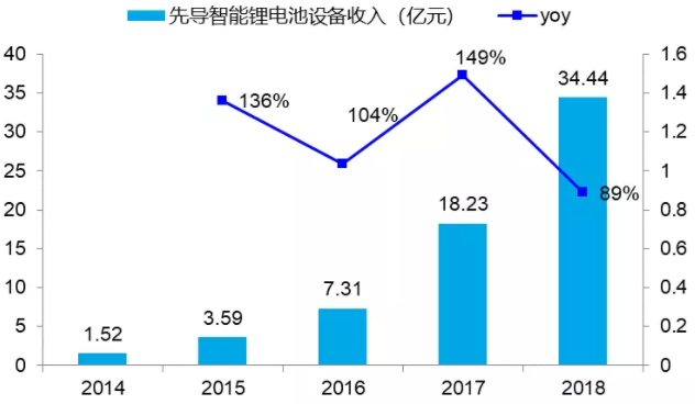 先導智能鋰電池設備收入快速增長