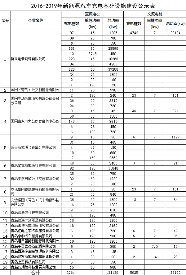 青島2016年至2019年11月建設充電樁7789個 綠牌新能源車停車費迎新政