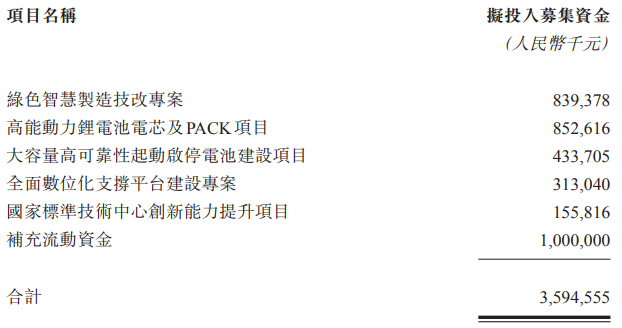 天能電池科創(chuàng)板上市申請獲受理 擬募集36億加碼動力電池等項目