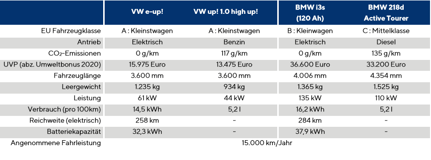 德國最新研究顯示:電動車比燃油車經濟性高12% 德國最新研究顯示:電動車比燃油車經濟性高12%