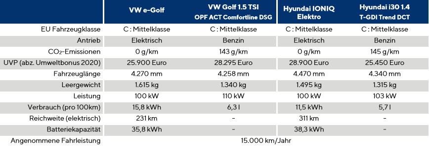 德國最新研究顯示:電動車比燃油車經濟性高12% 德國最新研究顯示:電動車比燃油車經濟性高12%