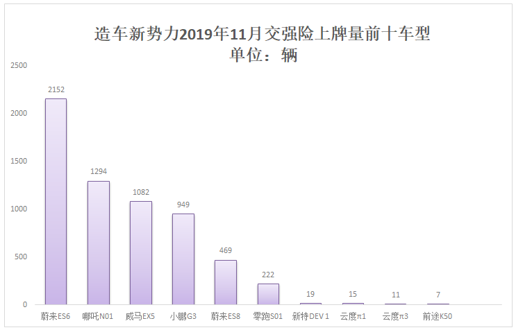 造車新勢力前11個月累計上牌56587輛 蔚來年度奪冠在望