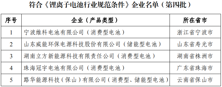 符合《鋰離子電池行業規范條件》企業名單(第四批) 符合《鋰離子電池行業規范條件》企業名單(第四批)