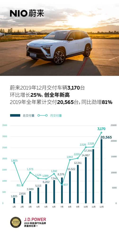 蔚來12月交付數破3000大關 全年累計交付20565臺