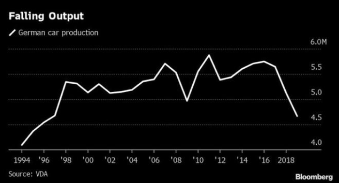 德國汽車2019年產(chǎn)量創(chuàng)近25年來新低 電動汽車銷63281輛