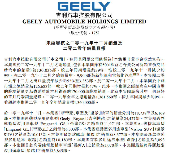 吉利汽車(chē)2019年總銷(xiāo)量136.16萬(wàn)輛 新能源汽車(chē)銷(xiāo)售11.31萬(wàn)輛 吉利汽車(chē)2019年總銷(xiāo)量136.16萬(wàn)輛 新能源汽車(chē)銷(xiāo)售11.31萬(wàn)輛