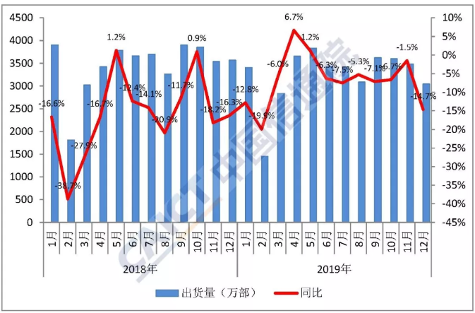 國內手機市場出貨量情況