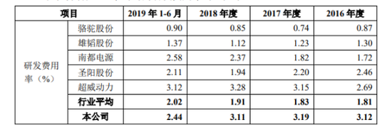 300億鉛酸龍頭沖科創(chuàng)板 天能股份IPO前收縮鋰電業(yè)務(wù)