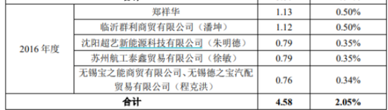 300億鉛酸龍頭沖科創(chuàng)板 天能股份IPO前收縮鋰電業(yè)務(wù)