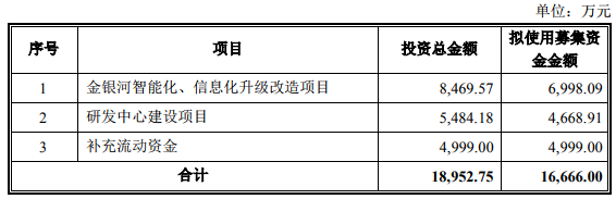 金銀河募資1.67億元 升級鋰電裝備業務