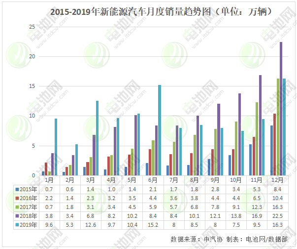 新能源汽車年銷量