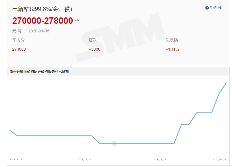 供給下滑疊加特斯拉需求刺激！鈷價(jià)已反應(yīng) A股有礦嗎？