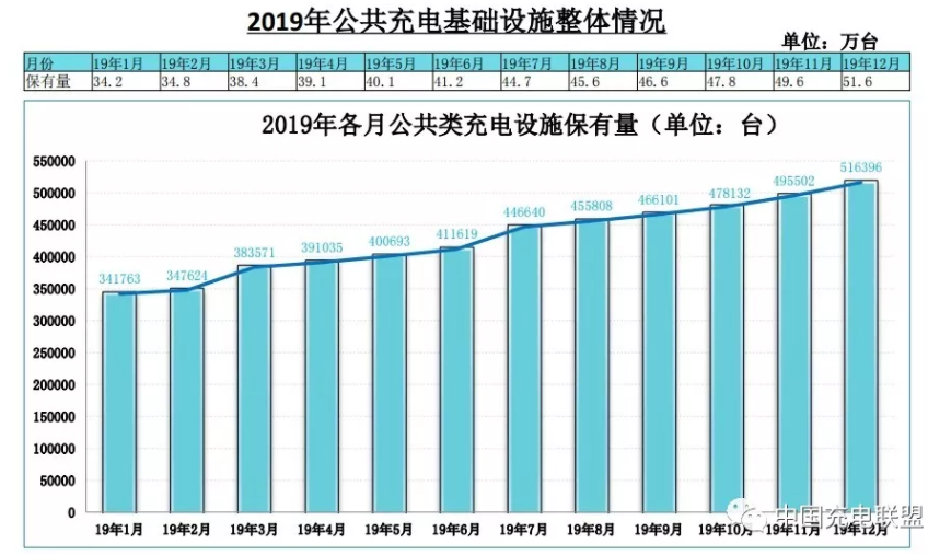截止2019年12月全國充電基礎設施累計121.9萬臺 同比增加50.8%