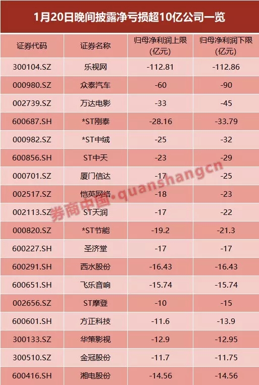 60億商譽(yù)引爆 眾泰汽車虧損額超市值！23家虧損超1100億