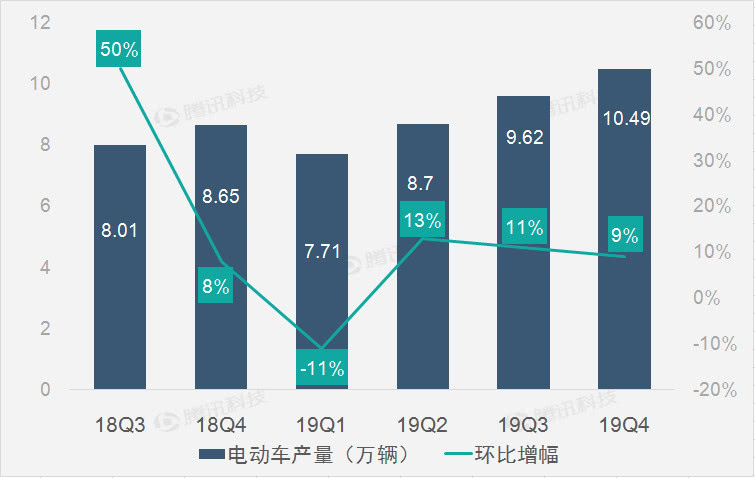 三大主營業務全線增長 助特斯拉第四季度營收恢復增長