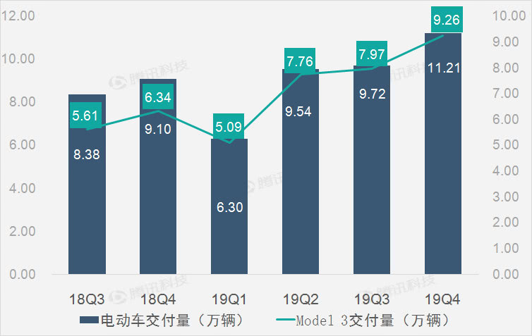 三大主營業務全線增長 助特斯拉第四季度營收恢復增長