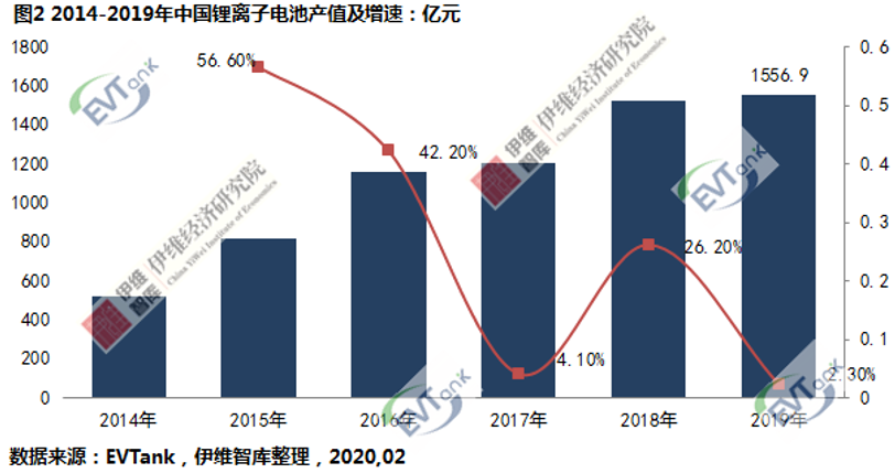 EVTank：去年中國鋰電池出貨131.6Gwh 產值1556.9億元