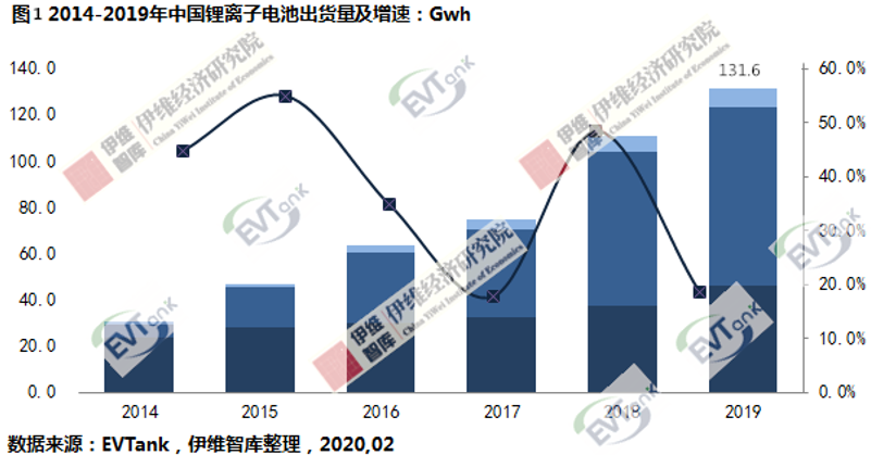 EVTank：去年中國鋰電池出貨131.6Gwh 產值1556.9億元