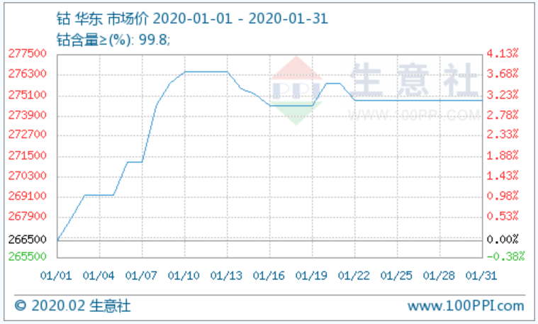 國際市場鈷價飛漲 國內鈷價上漲動力十足