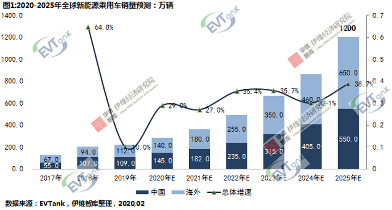 EVTank：2025年全球新能源汽車銷量將超1200萬輛 創(chuàng)造823.2GWh動(dòng)力電池需求量