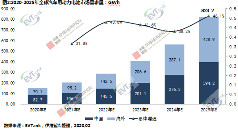 EVTank：2025年全球新能源汽車銷量將超1200萬輛 創(chuàng)造823.2GWh動(dòng)力電池需求量