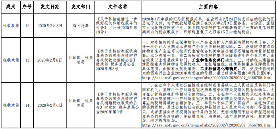 應對新型冠狀病毒感染肺炎疫情相關財稅金融政策