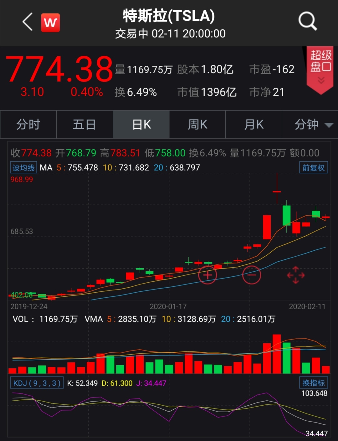 細數特斯拉開年“心跳”行情 估值過高？后市如何走？