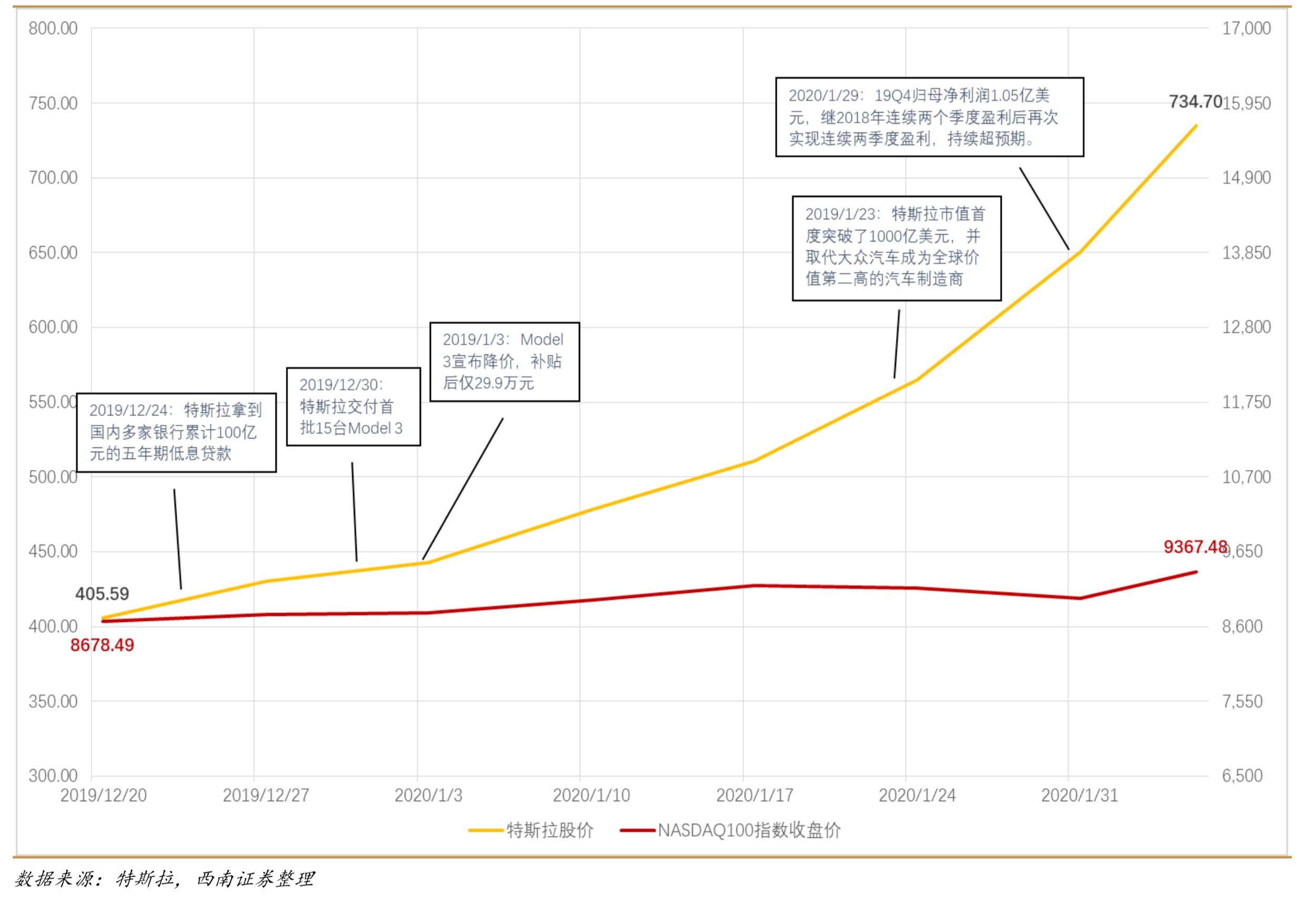細數特斯拉開年“心跳”行情 估值過高？后市如何走？