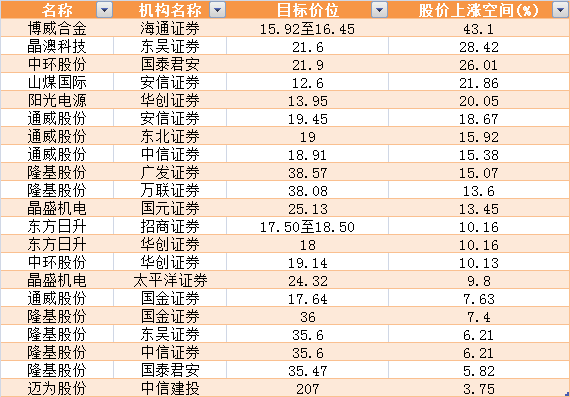 光伏板塊井噴,終極搶裝潮到了!更有第五次技術革命,搶籌股名單 光伏板塊井噴,終極搶裝潮到了!更有第五次技術革命,搶籌股名單