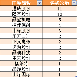 光伏板塊井噴,終極搶裝潮到了!更有第五次技術革命,搶籌股名單 光伏板塊井噴,終極搶裝潮到了!更有第五次技術革命,搶籌股名單