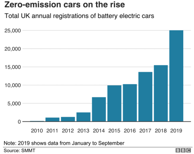 英國電動汽車逐年注冊量  數據來源：SMMT