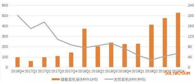 特斯拉2016-2019年度光伏與儲能裝機量