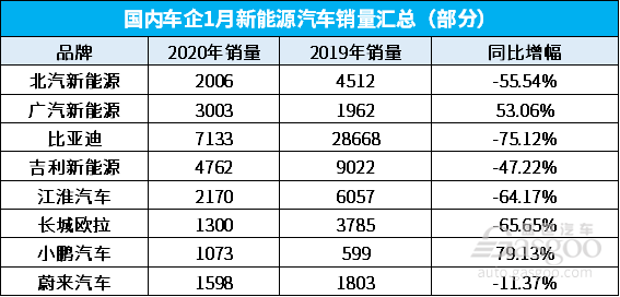 國內部分車企1月新能源銷量一覽 過半下滑超50%