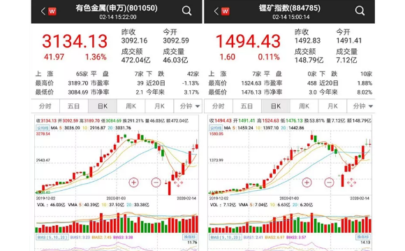 鋰礦概念股為何大漲？除了新能源回暖還有這些原因