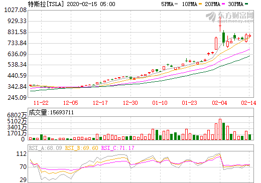一邊風(fēng)頭正勁 一邊不愿罷休 特斯拉股票上演多空巔峰對決